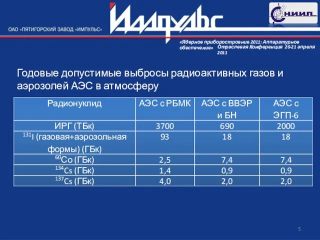 Годовые допустимые выбросы радиоактивных газов и аэрозолей АЭС в атмосферу