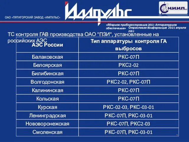 ТС контроля ГАВ производства ОАО "ПЗИ", установленные на российских АЭС