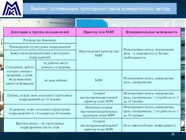 Вариант оптимизации принтерного парка коммерческого центра Текущая инфраструктура Предлагаемая инфраструктура >>> Политика