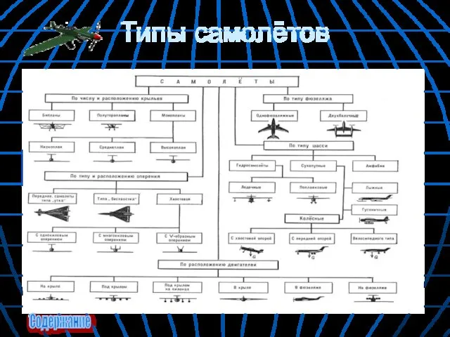 Типы самолётов Содержание