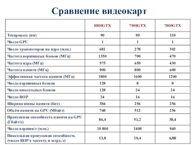 Сравнение видеокарт