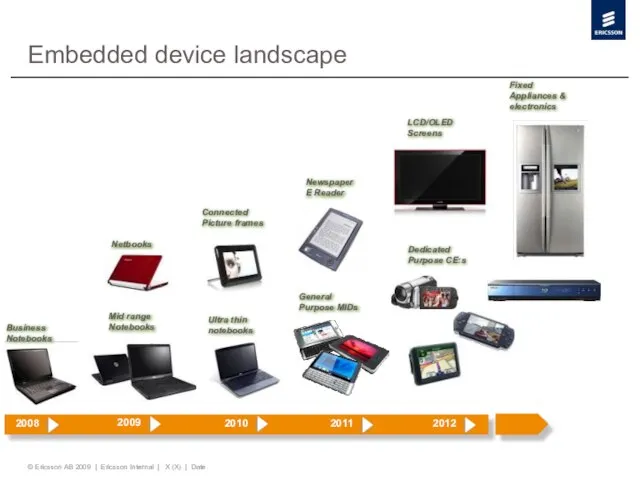 © Ericsson AB 2009 | Ericsson Internal | X (X) | Date Embedded device landscape