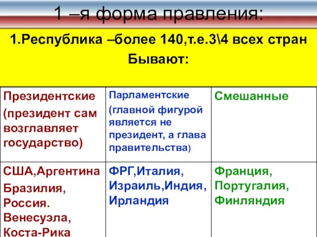 1 –я форма правления: 1.Республика –более 140,т.е.3\4 всех стран Бывают: