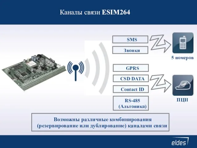 Каналы связи ESIM264 Contact ID SMS CSD DATA GPRS Возможны различные комбинирования