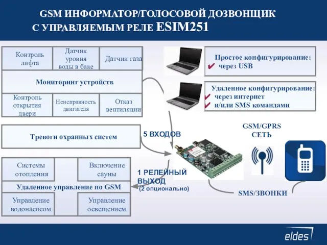 GSM ИНФОРМАТОР/ГОЛОСОВОЙ ДОЗВОНЩИК С УПРАВЛЯЕМЫМ РЕЛЕ ESIM251 Простое конфигурирование: через USB Удаленное