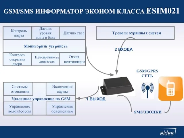 GSM/GPRS СЕТЬ SMS/ЗВОНКИ Мониторинг устройств Удаленное управление по GSM Тревоги охранных систем