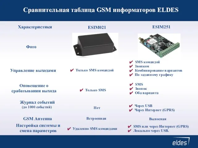 Сравнительная таблица GSM информаторов ELDES Характеристики ESIM021 ESIM251 Фото Управление выходами Только
