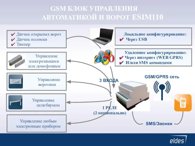 GSM БЛОК УПРАВЛЕНИЯ АВТОМАТИКОЙ И ВОРОТ ESIM110 Датчик открытых ворот Датчик поломки