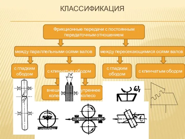 КЛАССИФИКАЦИЯ Фрикционные передачи с постоянным передаточным отношением между параллельными осями валов между