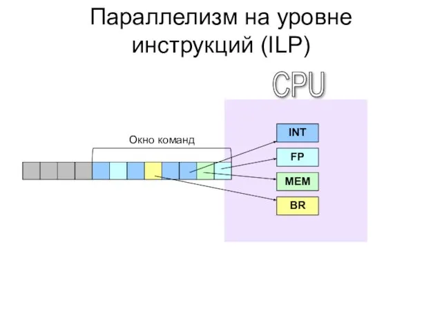Параллелизм на уровне инструкций (ILP) INT FP MEM BR Окно команд CPU