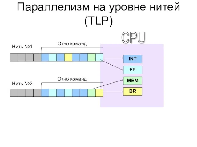 Параллелизм на уровне нитей (TLP) INT FP MEM BR Окно команд CPU