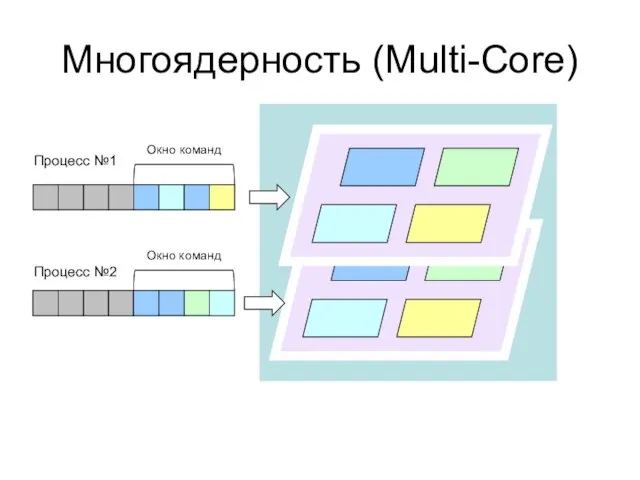 Многоядерность (Multi-Core) Окно команд Окно команд Процесс №1 Процесс №2