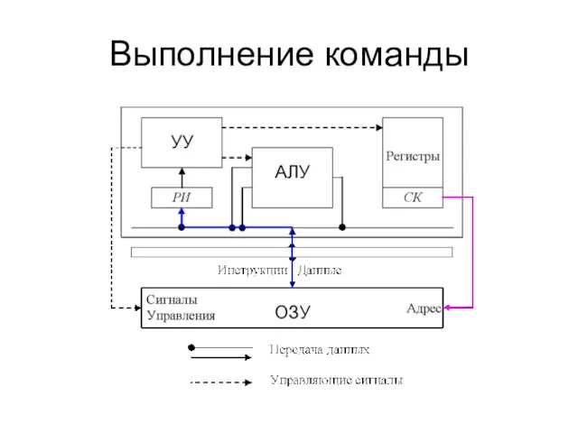 Выполнение команды