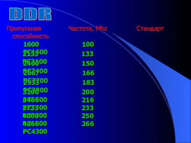 DDR Пропускная Частота, Mhz Стандарт способность 1600 100 PC1600 2133 133 PC2100