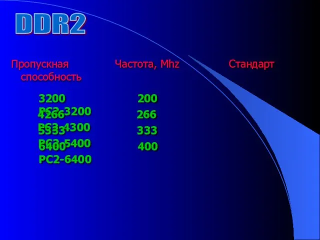 DDR2 Пропускная Частота, Mhz Стандарт способность 3200 200 PC2-3200 4266 266 PC2-4300