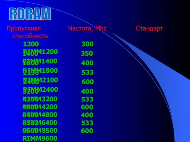 RDRAM Пропускная Частота, Mhz Стандарт способность 1200 300 RIMM1200 1400 350 RIMM1400