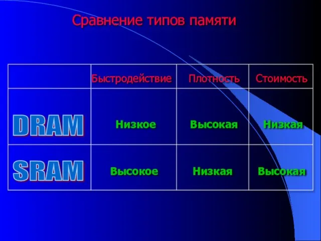 Сравнение типов памяти Быстродействие Плотность Стоимость SRAM DRAM Низкое Высокая Низкая Высокое Низкая Высокая