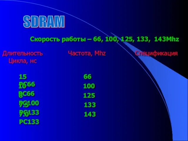 SDRAM Скорость работы – 66, 100, 125, 133, 143Mhz Длительность Частота, Mhz