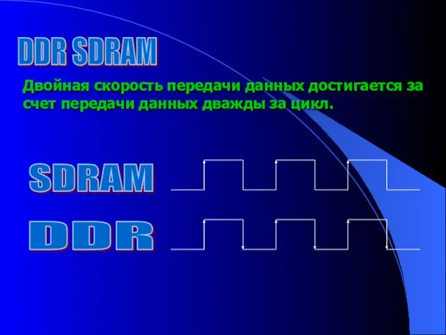 DDR SDRAM Двойная скорость передачи данных достигается за счет передачи данных дважды за цикл. SDRAM DDR