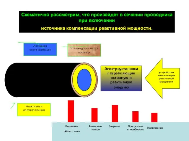 Величина общего тока Активные потери Затраты Пропускная способность Напряжение Схематично рассмотрим, что