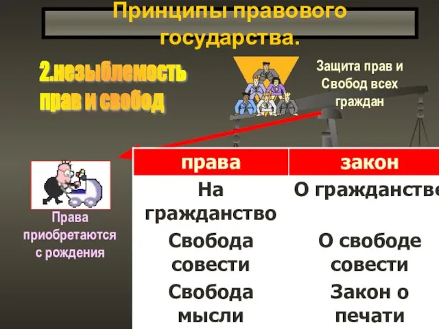 Принципы правового государства. 2.незыблемость прав и свобод