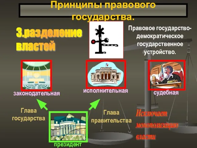 Принципы правового государства. 3.разделение властей Исключает монополизацию власти