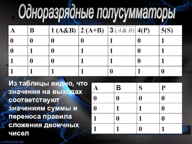 _______id381 г. Мурманск, гимназия№4 0 Одноразрядные полусумматоры Из таблицы видно, что значения