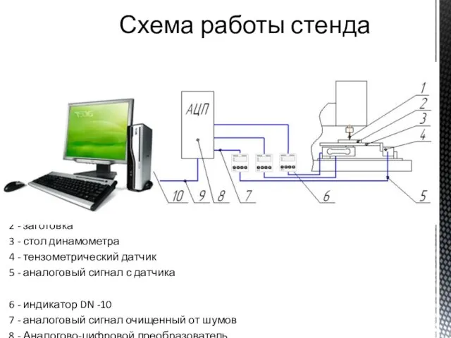 1 - режущий инструмент 2 - заготовка 3 - стол динамометра 4