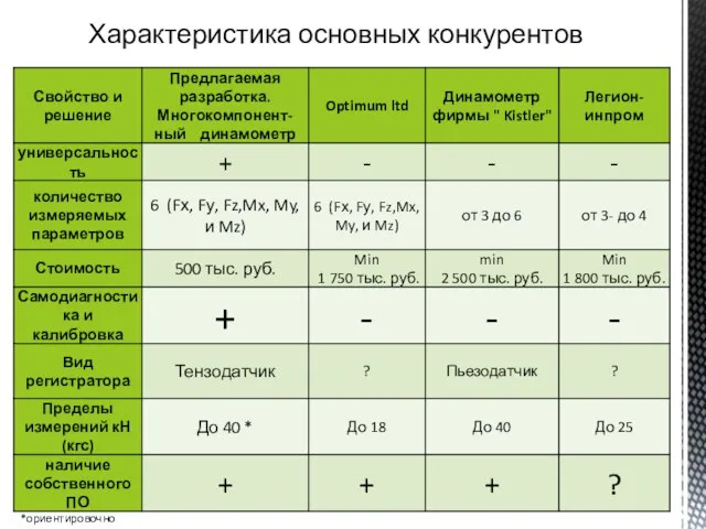 Характеристика основных конкурентов *ориентировочно