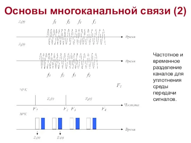 Основы многоканальной связи (2) Частотное и временное разделение каналов для уплотнения среды передачи сигналов.