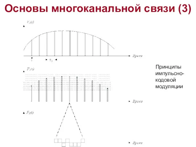 Основы многоканальной связи (3) Принципы импульсно-кодовой модуляции