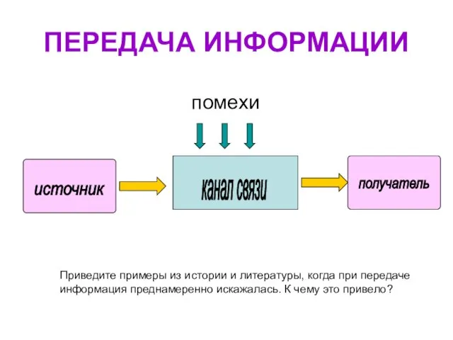 ПЕРЕДАЧА ИНФОРМАЦИИ источник получатель канал связи помехи Приведите примеры из истории и