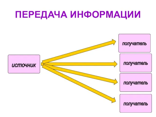 ПЕРЕДАЧА ИНФОРМАЦИИ источник получатель получатель получатель получатель