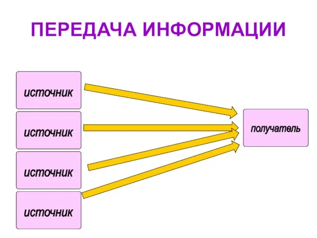 ПЕРЕДАЧА ИНФОРМАЦИИ источник получатель источник источник источник