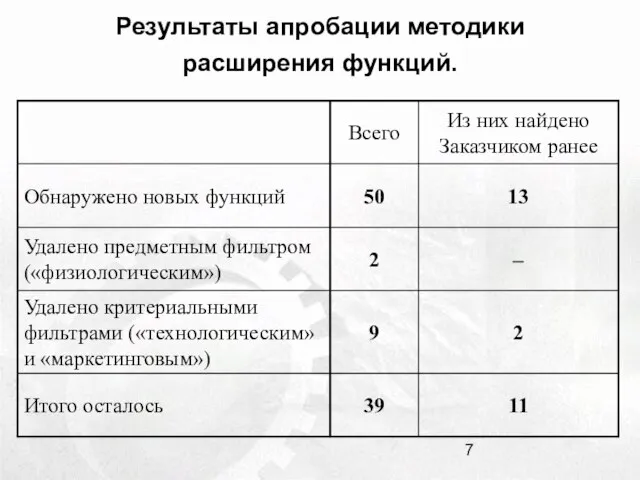 Результаты апробации методики расширения функций.