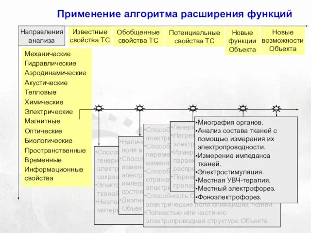 Механические Гидравлические Аэродинамические Акустические Тепловые Химические Электрические Магнитные Оптические Биологические Пространственные Временные