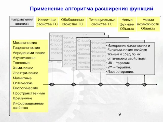 Механические Гидравлические Аэродинамические Акустические Тепловые Химические Электрические Магнитные Оптические Биологические Пространственные Временные