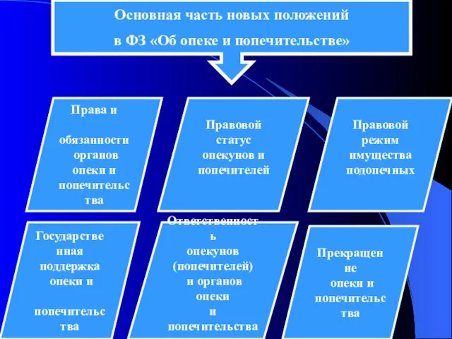 Основная часть новых положений в ФЗ «Об опеке и попечительстве» Права и