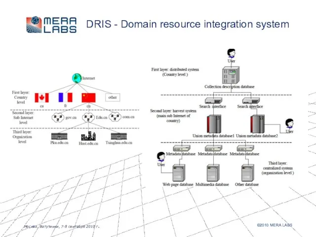 DRIS - Domain resource integration system