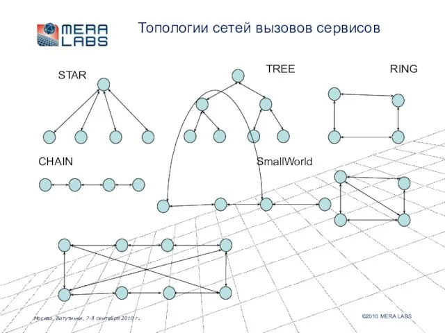 Топологии сетей вызовов сервисов STAR TREE CHAIN RING SmallWorld