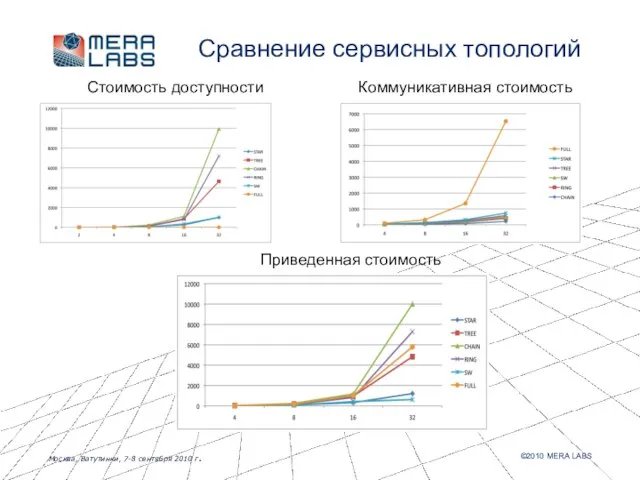 Сравнение сервисных топологий Стоимость доступности Коммуникативная стоимость Приведенная стоимость