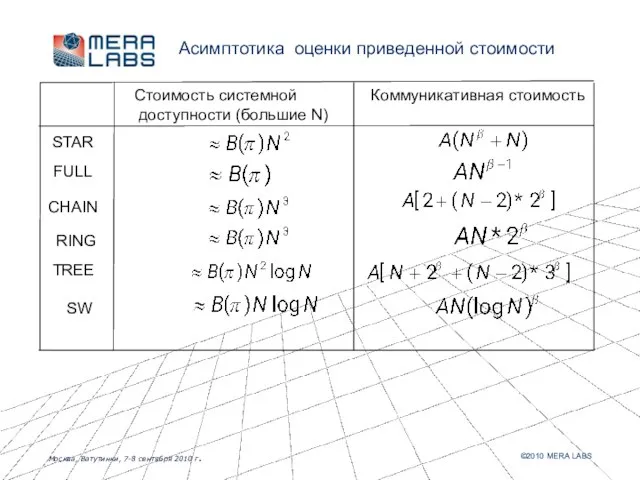 Асимптотика оценки приведенной стоимости Коммуникативная стоимость Стоимость системной доступности (большие N) STAR