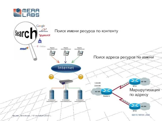 Поиск имени ресурса по контенту Поиск адреса ресурса по имени Маршрутизация по адресу