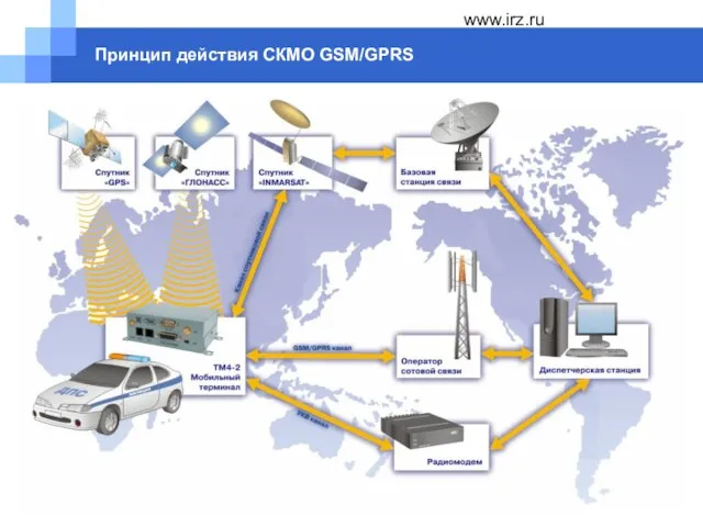 www.irz.ru Принцип действия СКМО GSM/GPRS
