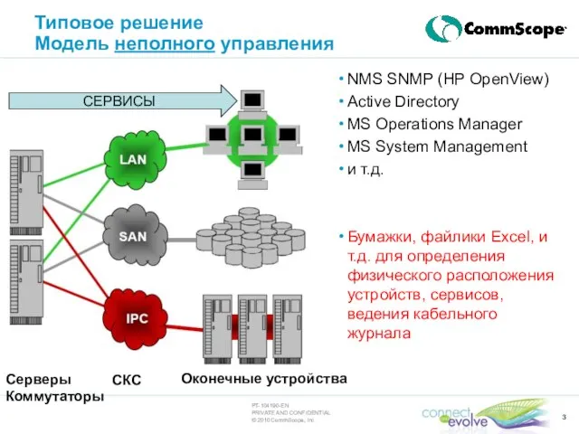 Типовое решение Модель неполного управления NMS SNMP (HP OpenView) Active Directory MS