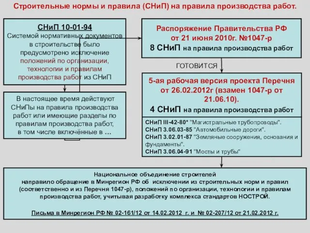 Строительные нормы и правила (СНиП) на правила производства работ. СНиП 10-01-94 Системой