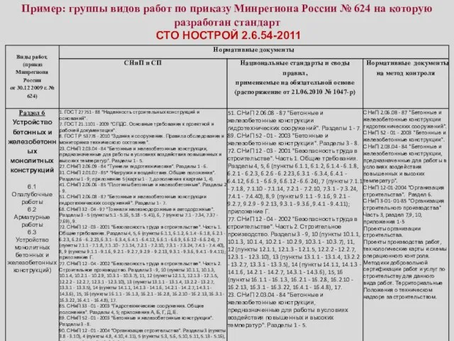 Пример: группы видов работ по приказу Минрегиона России № 624 на которую