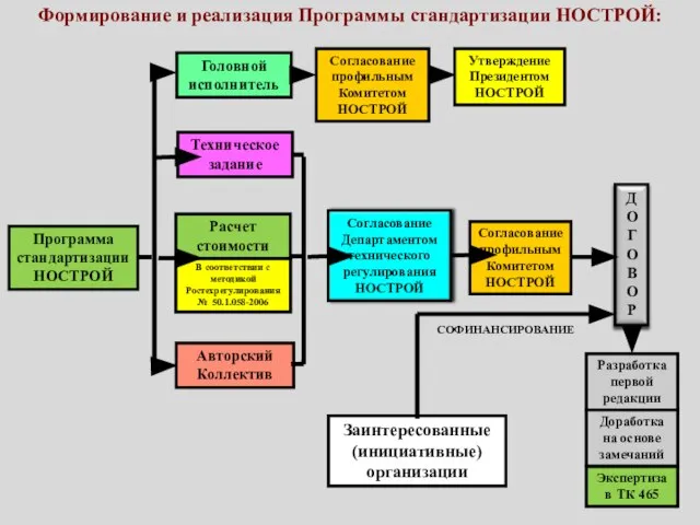 Разработка первой редакции В соответствии с методикой Ростехрегулирования № 50.1.058-2006 Утверждение Президентом