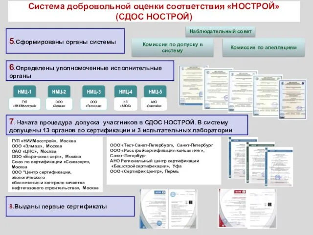 НМЦ-1 НМЦ-2 НМЦ-3 НМЦ-4 НМЦ-5 Система добровольной оценки соответствия «НОСТРОЙ» (СДОС НОСТРОЙ)