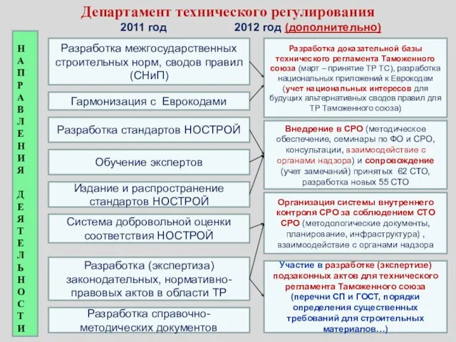 Департамент технического регулирования 2011 год 2012 год (дополнительно) Н А П Р